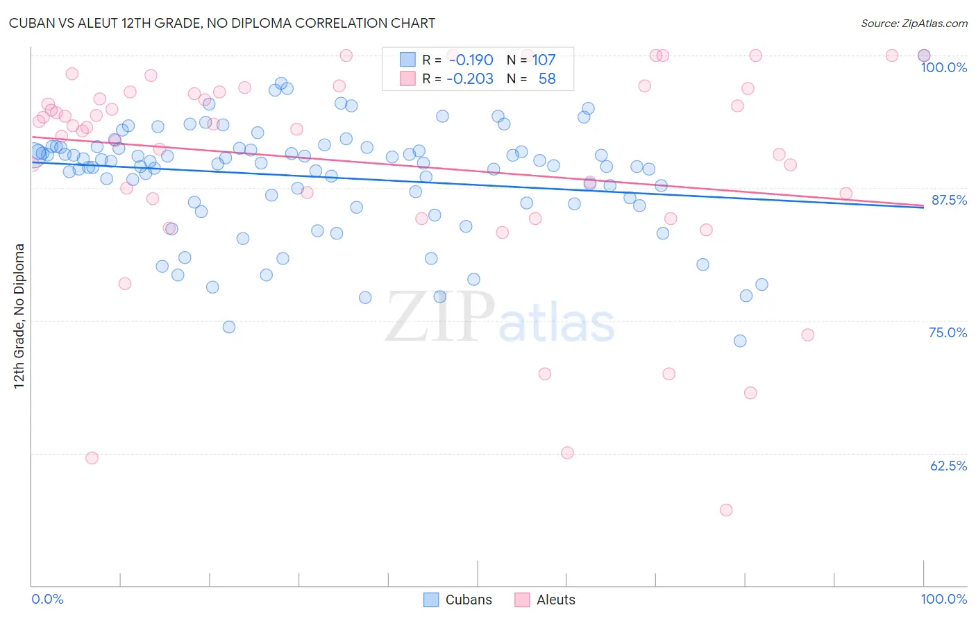 Cuban vs Aleut 12th Grade, No Diploma