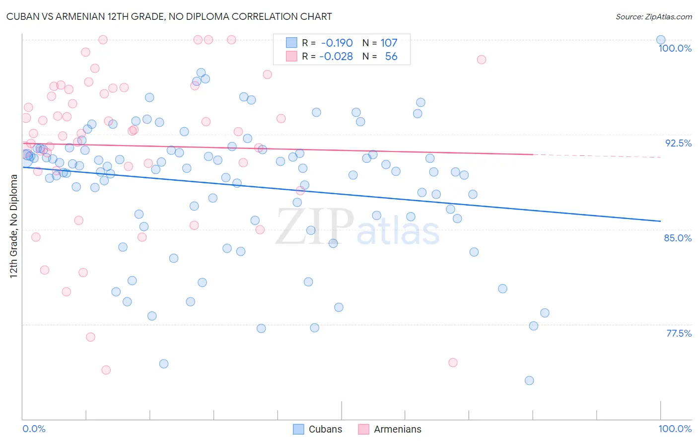 Cuban vs Armenian 12th Grade, No Diploma