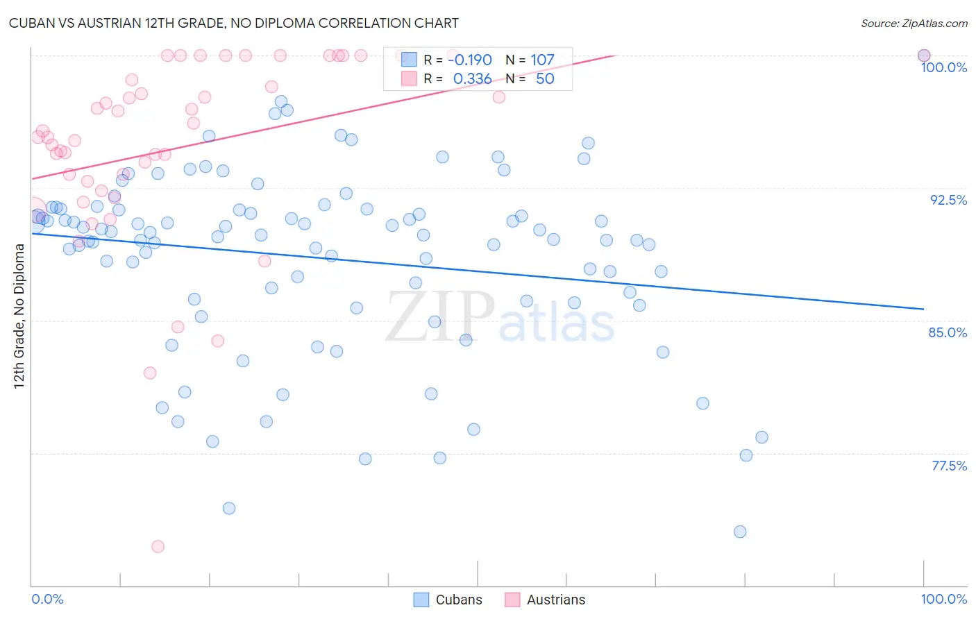 Cuban vs Austrian 12th Grade, No Diploma