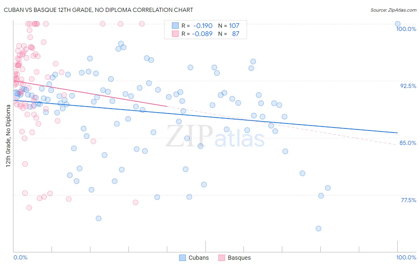 Cuban vs Basque 12th Grade, No Diploma