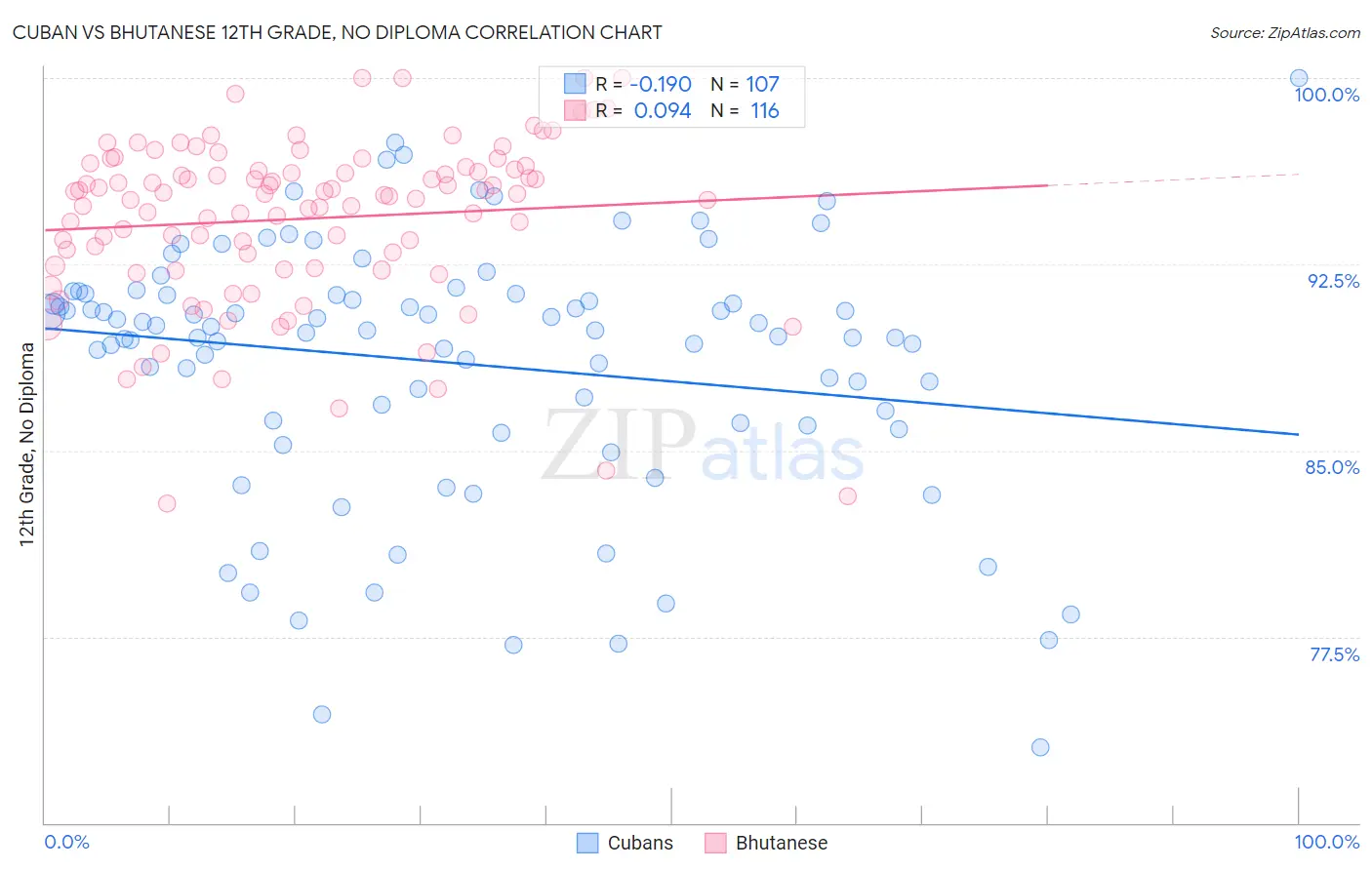 Cuban vs Bhutanese 12th Grade, No Diploma