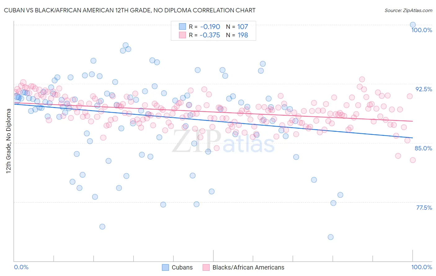 Cuban vs Black/African American 12th Grade, No Diploma