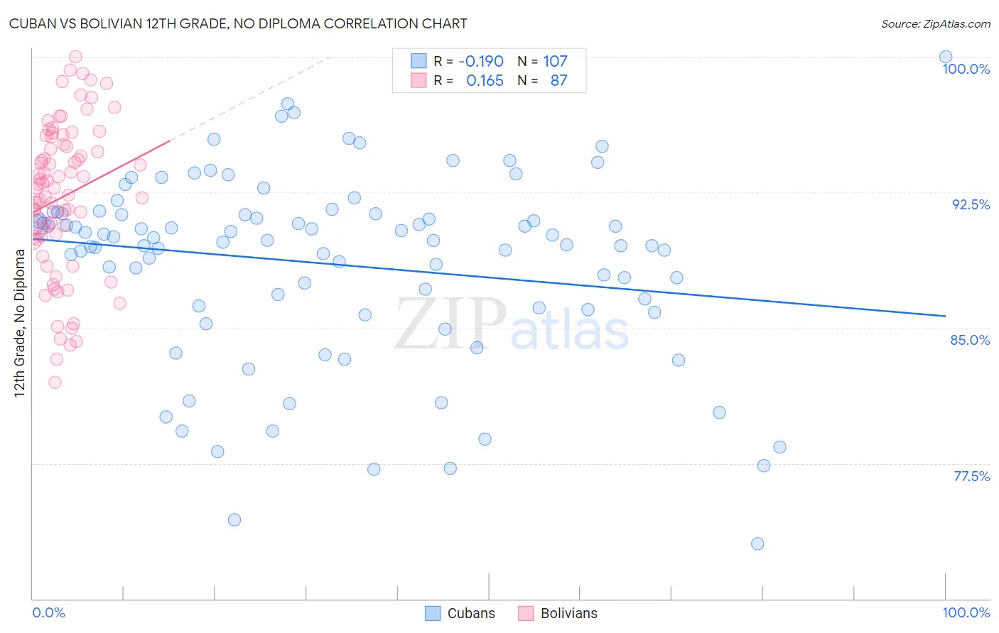 Cuban vs Bolivian 12th Grade, No Diploma