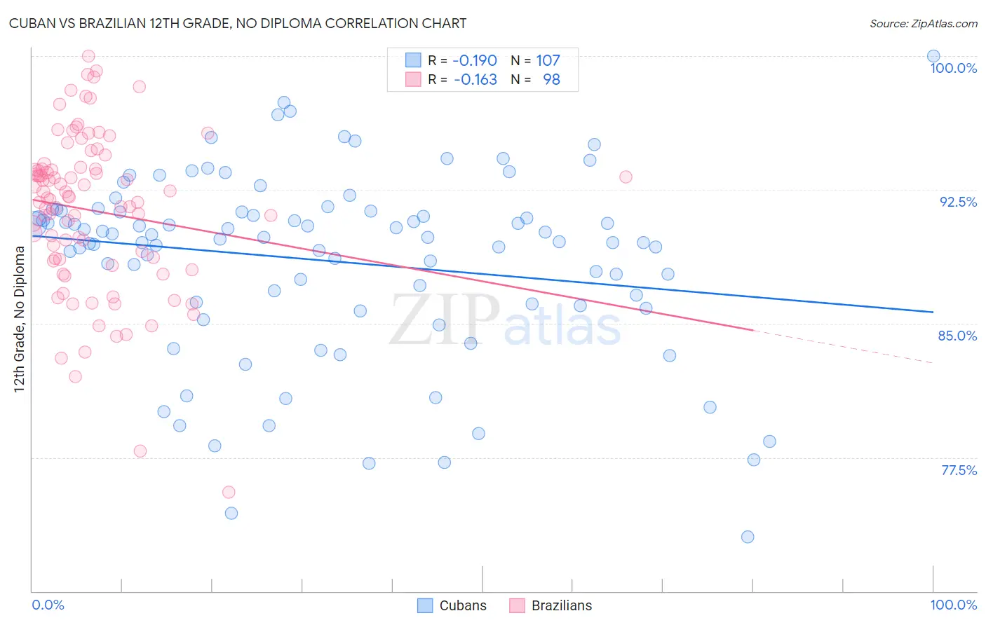 Cuban vs Brazilian 12th Grade, No Diploma