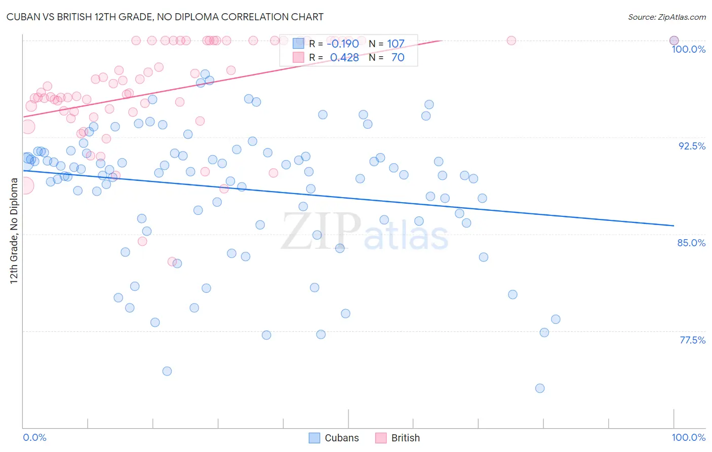 Cuban vs British 12th Grade, No Diploma