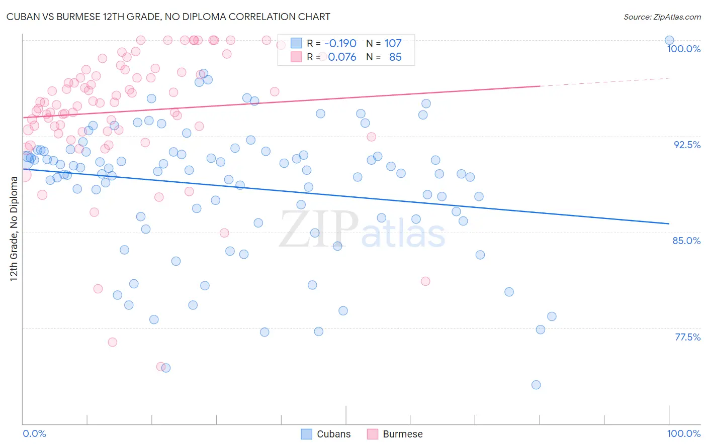 Cuban vs Burmese 12th Grade, No Diploma