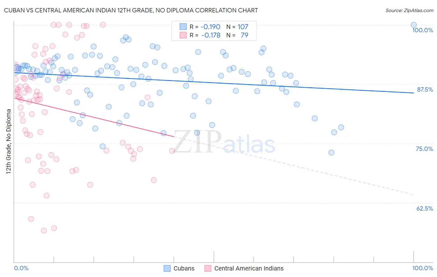 Cuban vs Central American Indian 12th Grade, No Diploma