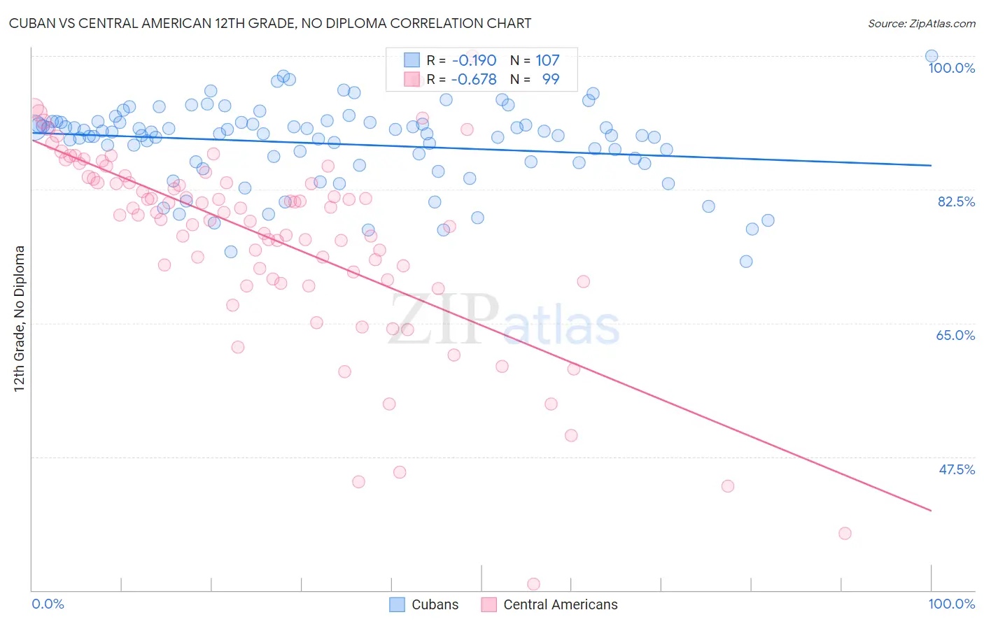 Cuban vs Central American 12th Grade, No Diploma