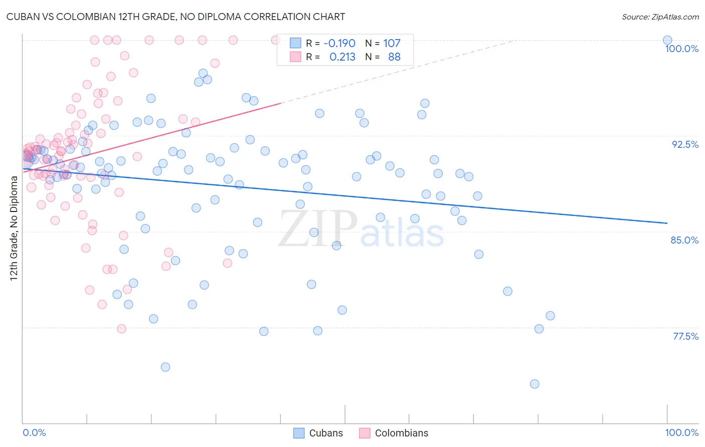 Cuban vs Colombian 12th Grade, No Diploma