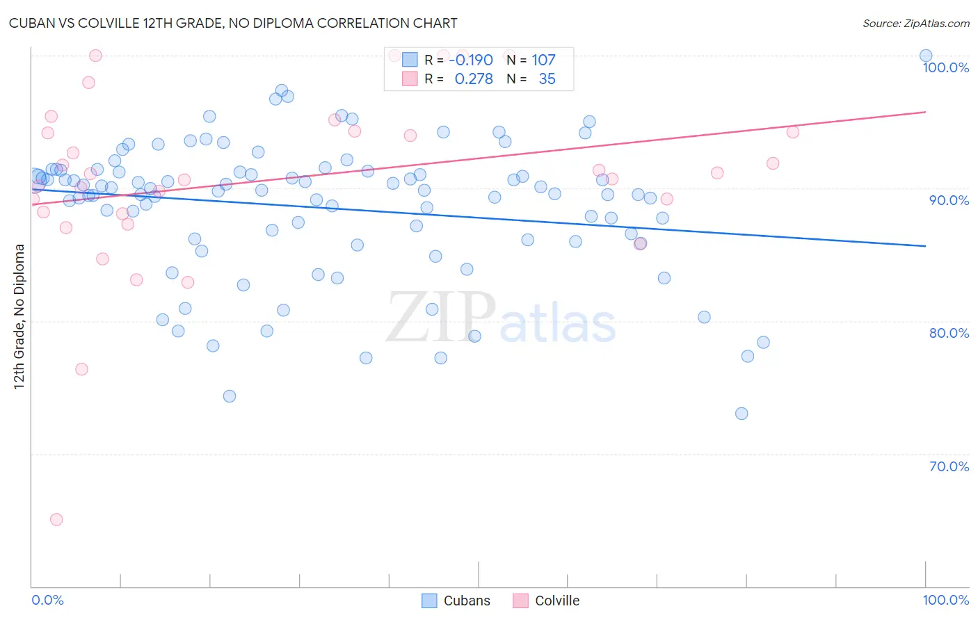 Cuban vs Colville 12th Grade, No Diploma