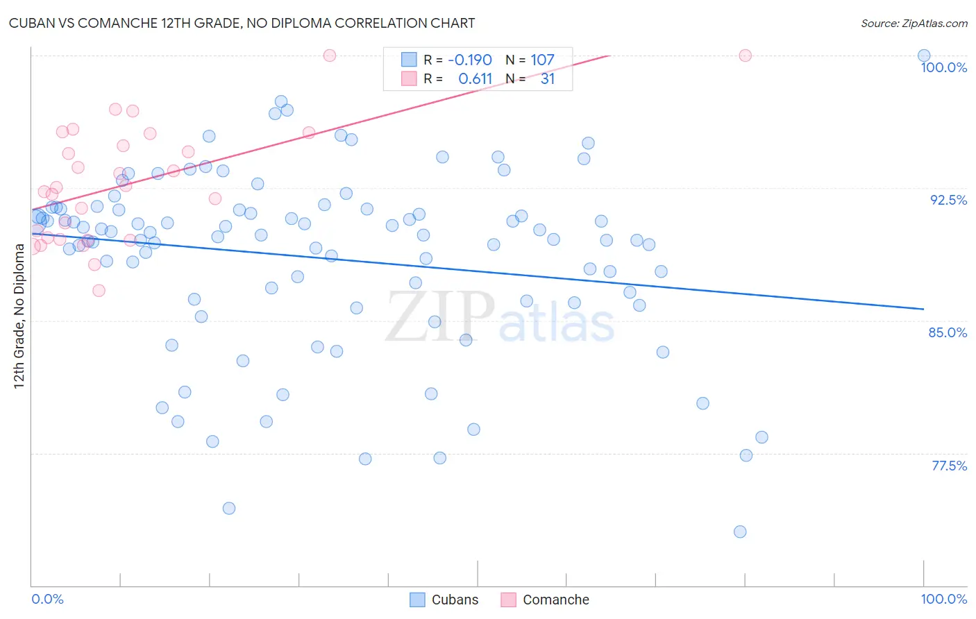 Cuban vs Comanche 12th Grade, No Diploma