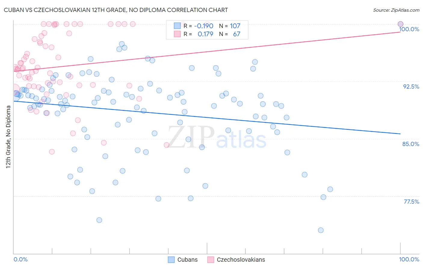 Cuban vs Czechoslovakian 12th Grade, No Diploma