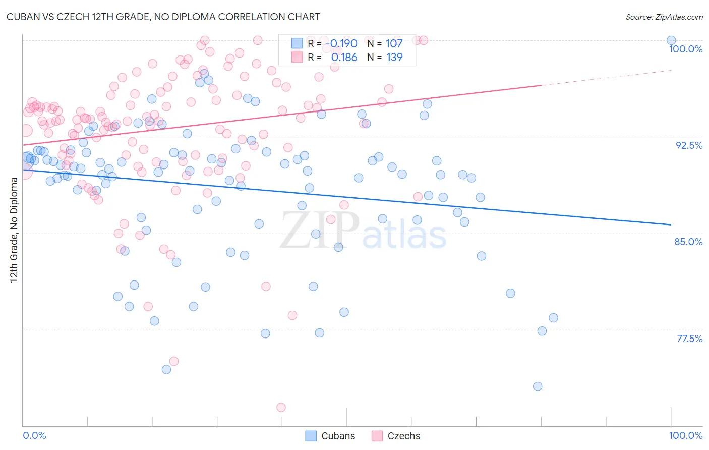Cuban vs Czech 12th Grade, No Diploma