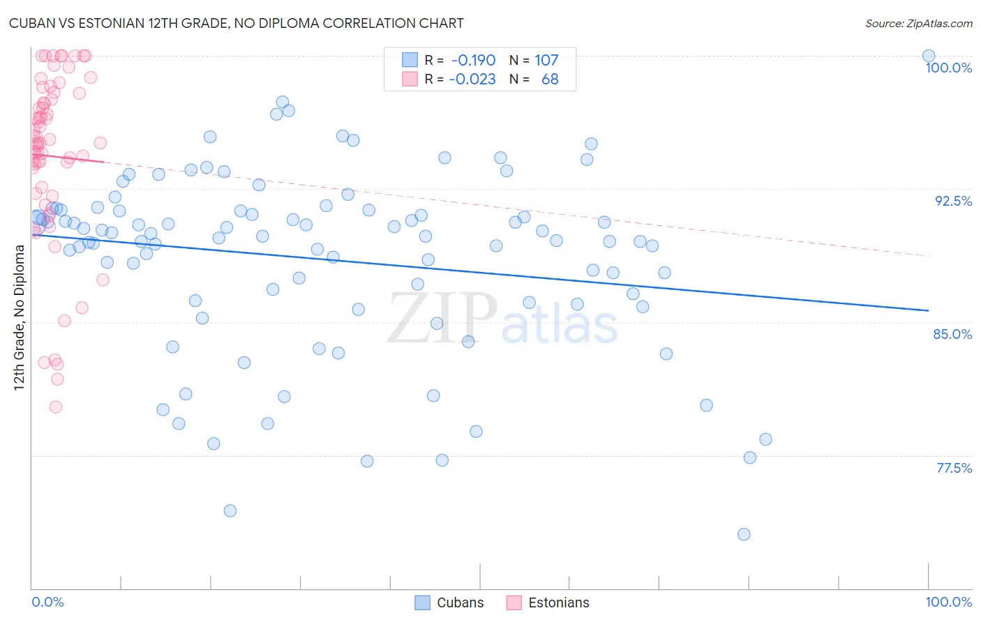 Cuban vs Estonian 12th Grade, No Diploma