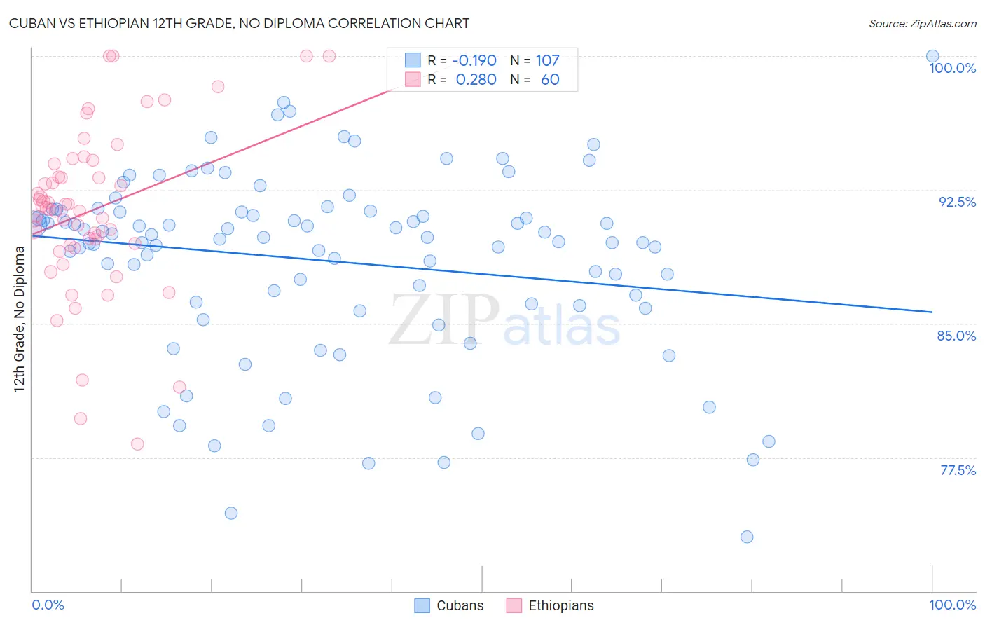 Cuban vs Ethiopian 12th Grade, No Diploma