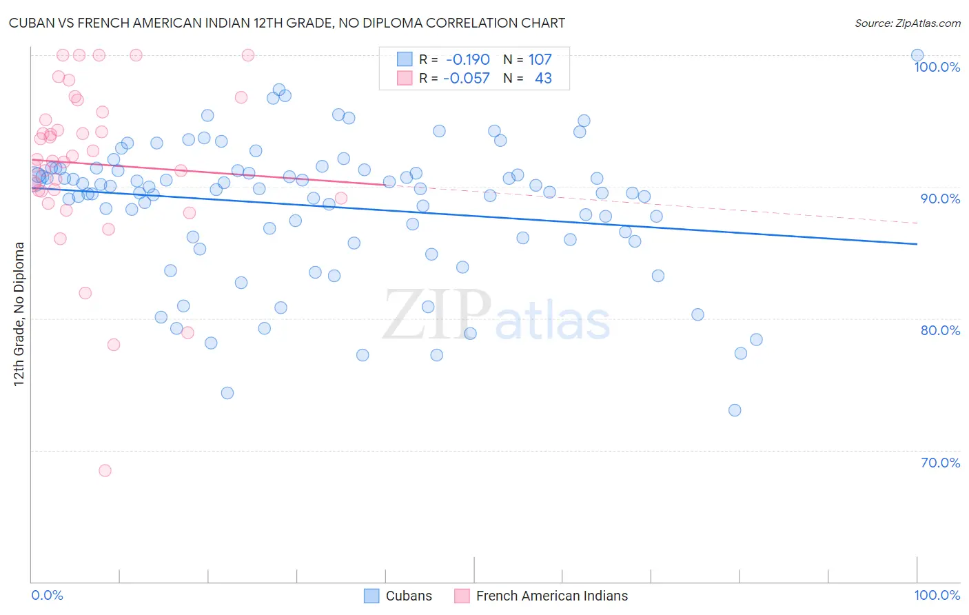 Cuban vs French American Indian 12th Grade, No Diploma