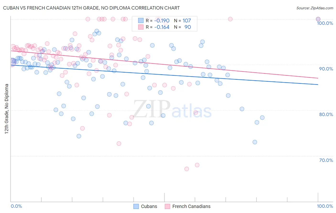 Cuban vs French Canadian 12th Grade, No Diploma