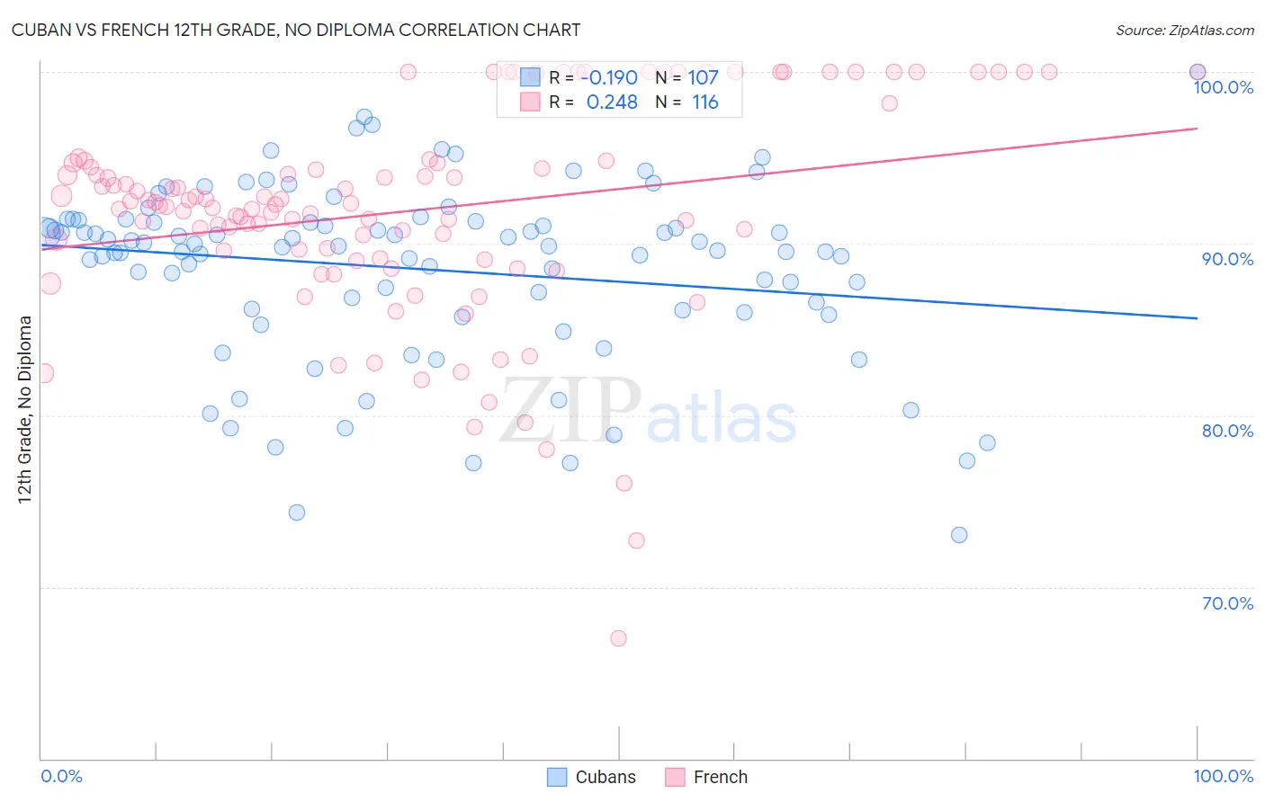 Cuban vs French 12th Grade, No Diploma