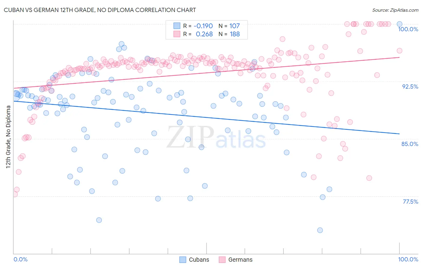 Cuban vs German 12th Grade, No Diploma