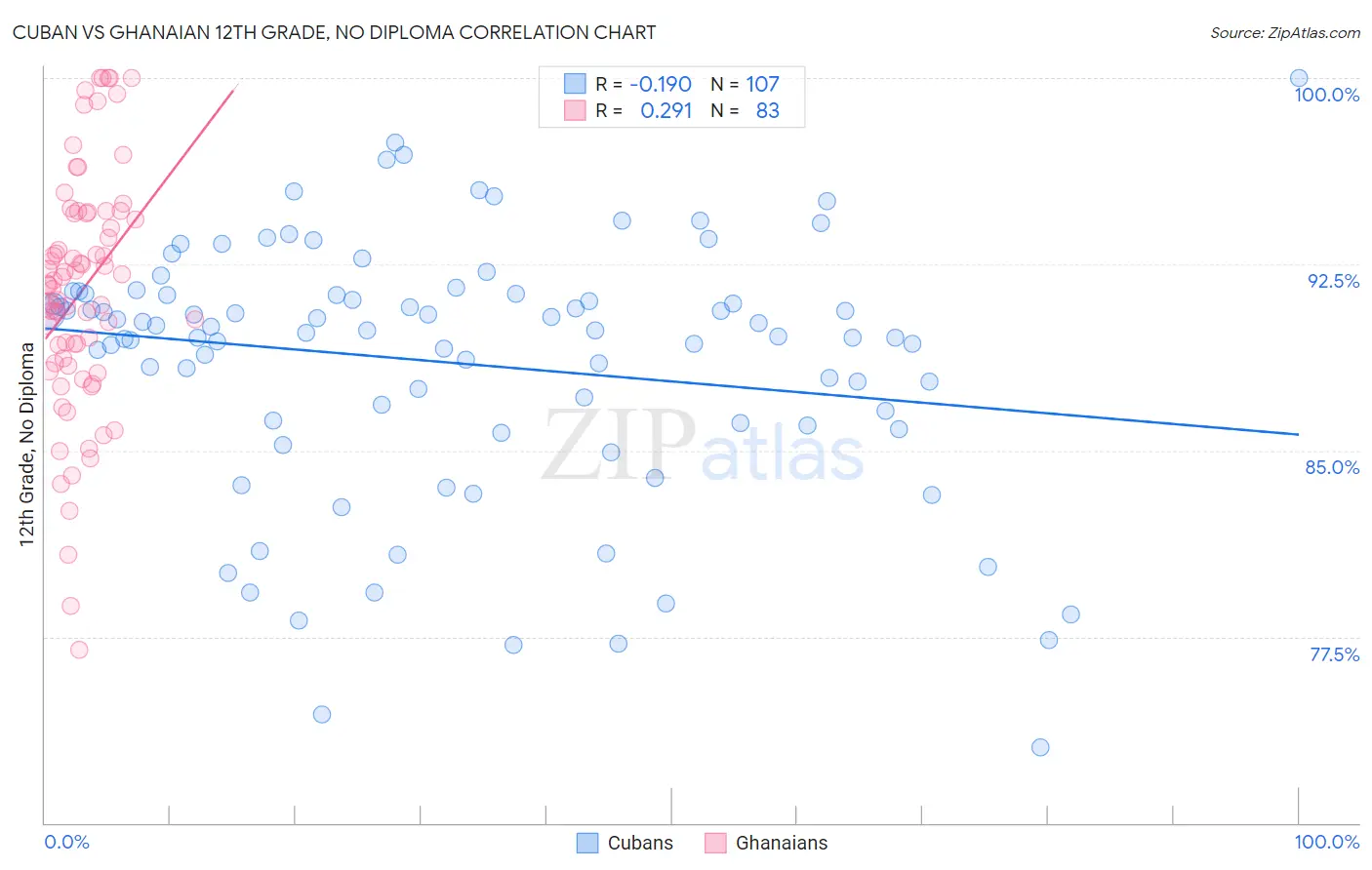Cuban vs Ghanaian 12th Grade, No Diploma