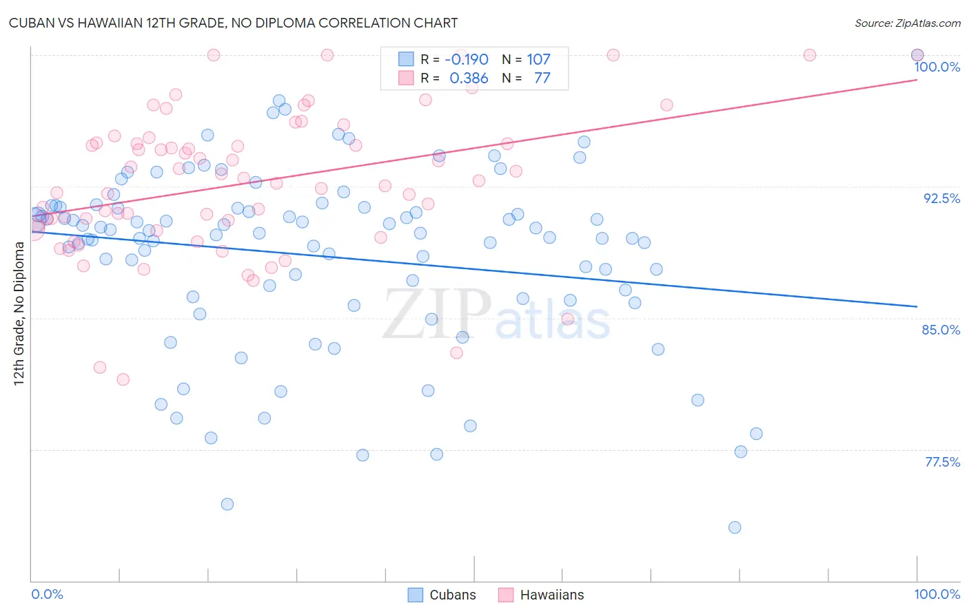 Cuban vs Hawaiian 12th Grade, No Diploma