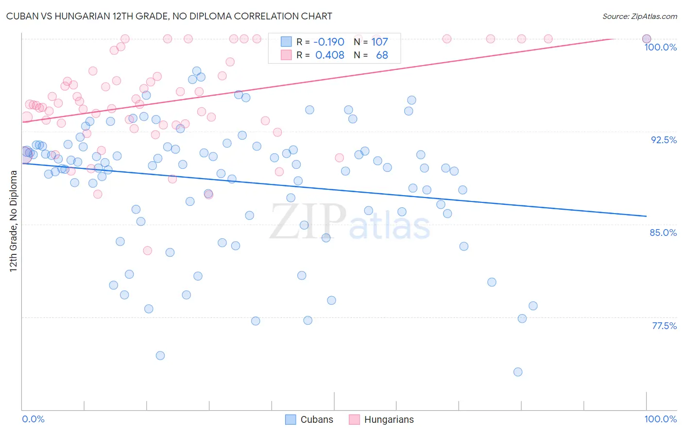 Cuban vs Hungarian 12th Grade, No Diploma