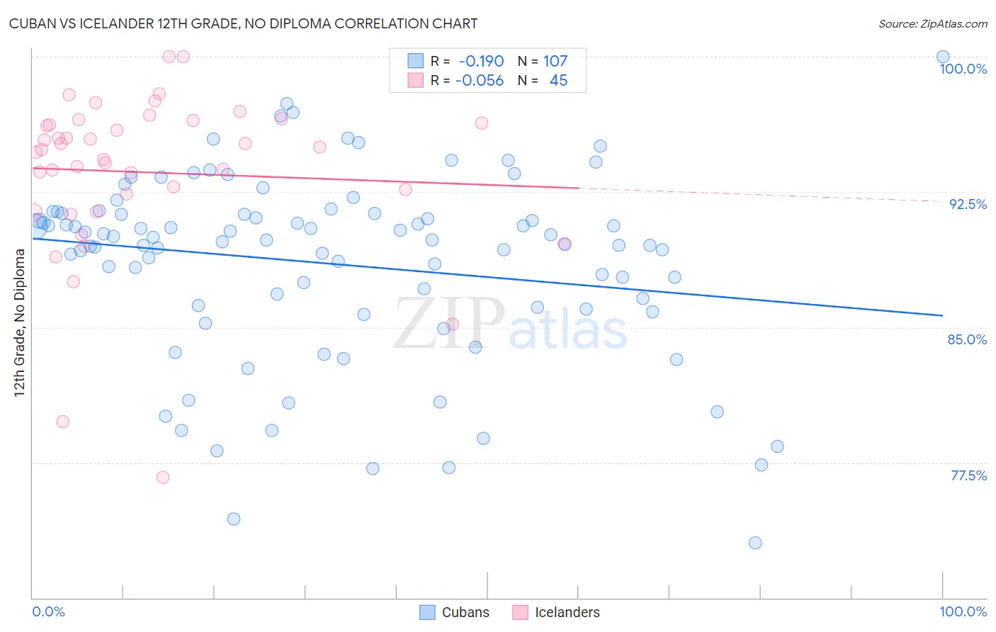 Cuban vs Icelander 12th Grade, No Diploma