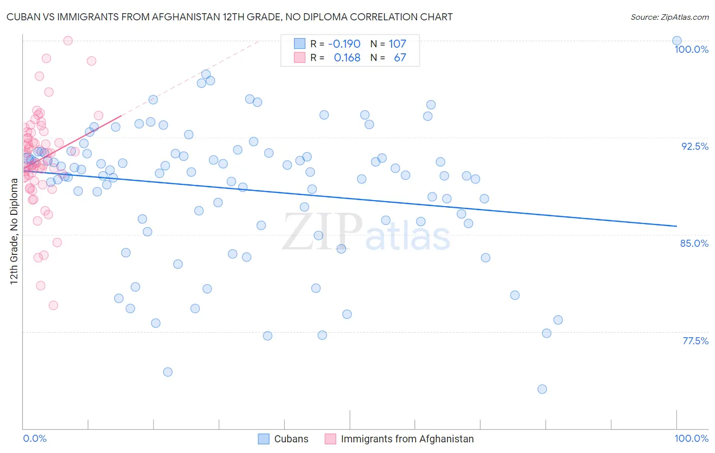 Cuban vs Immigrants from Afghanistan 12th Grade, No Diploma