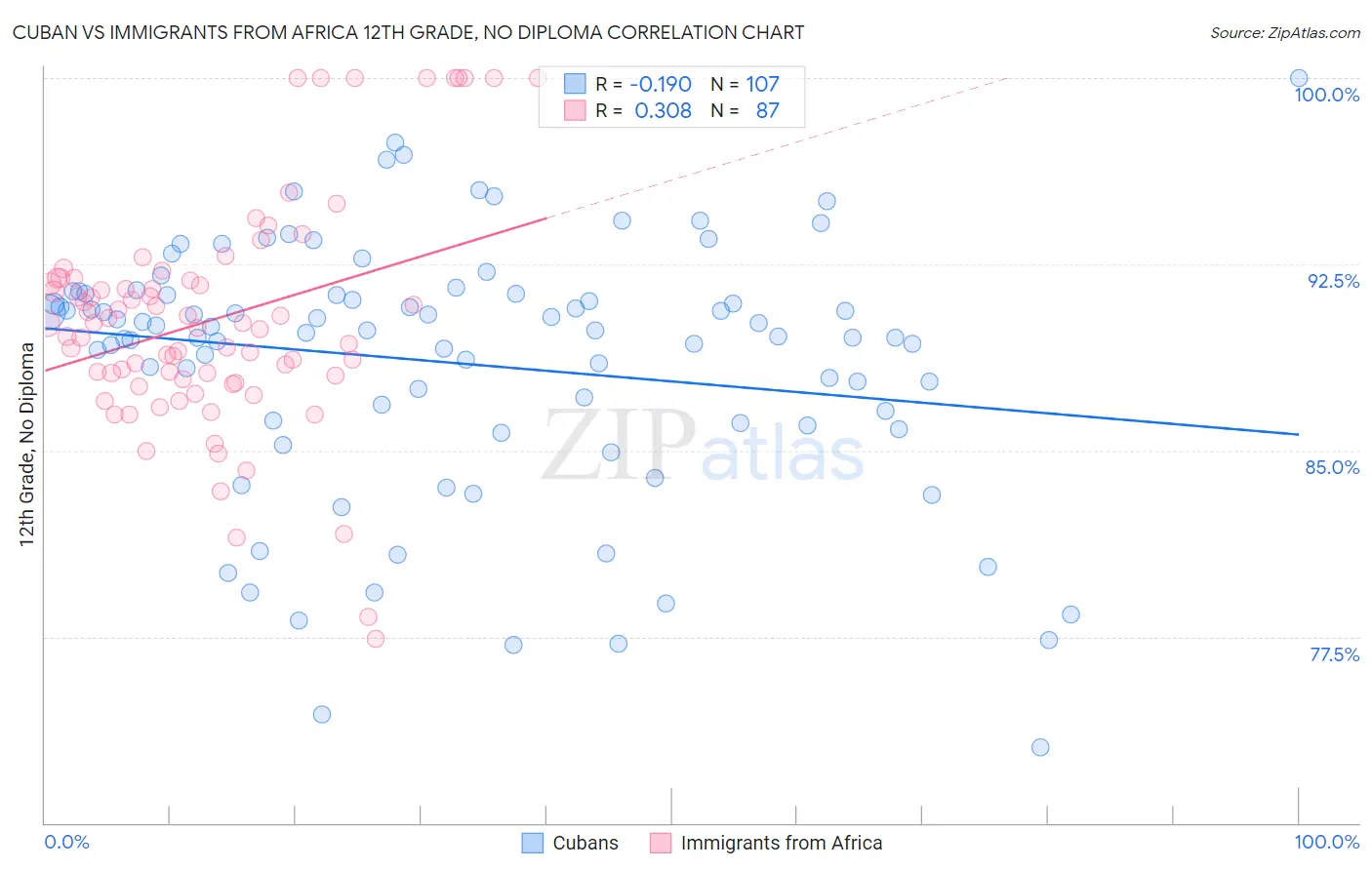 Cuban vs Immigrants from Africa 12th Grade, No Diploma