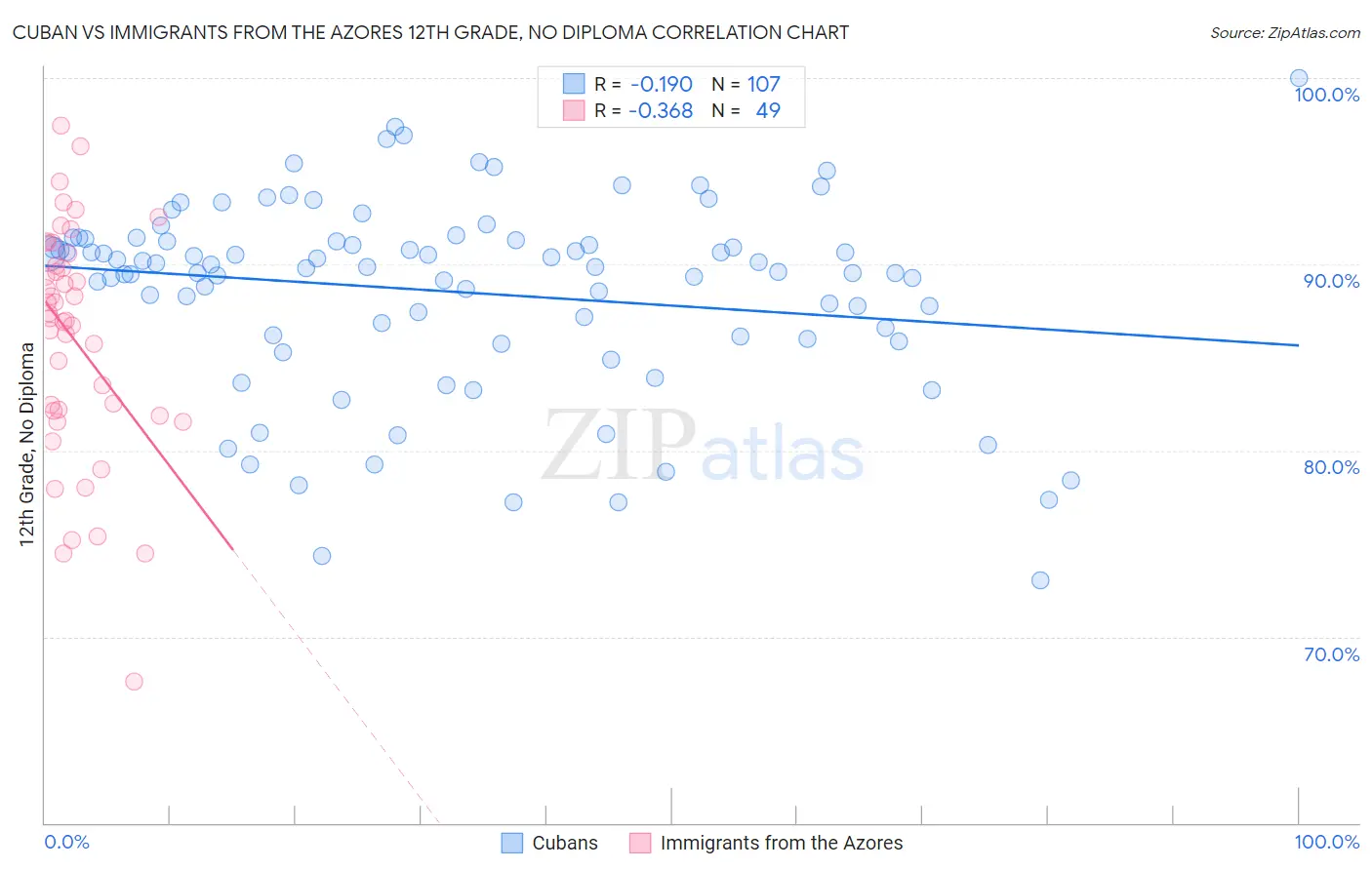 Cuban vs Immigrants from the Azores 12th Grade, No Diploma