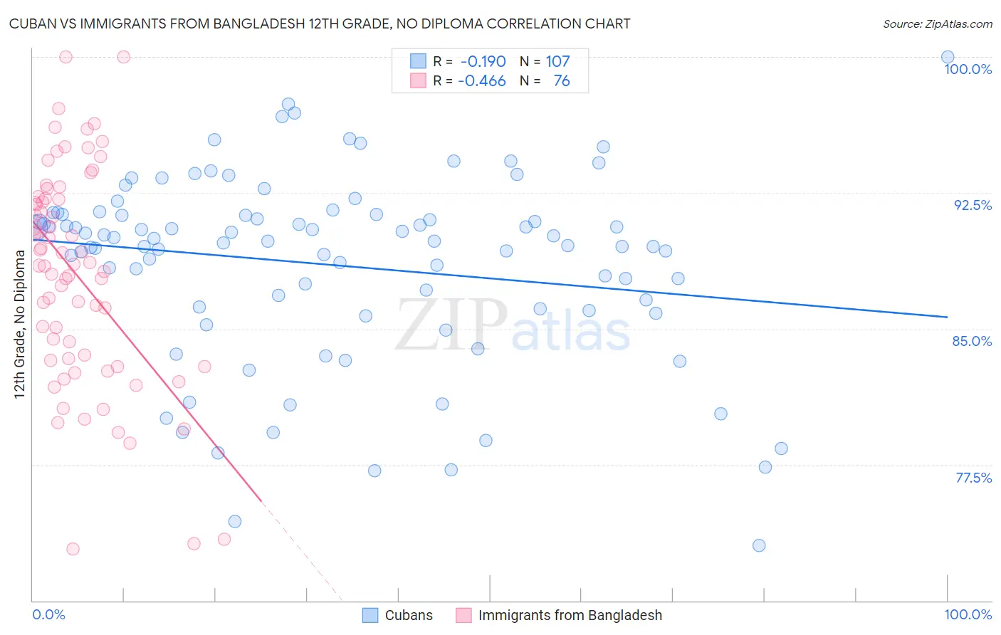 Cuban vs Immigrants from Bangladesh 12th Grade, No Diploma