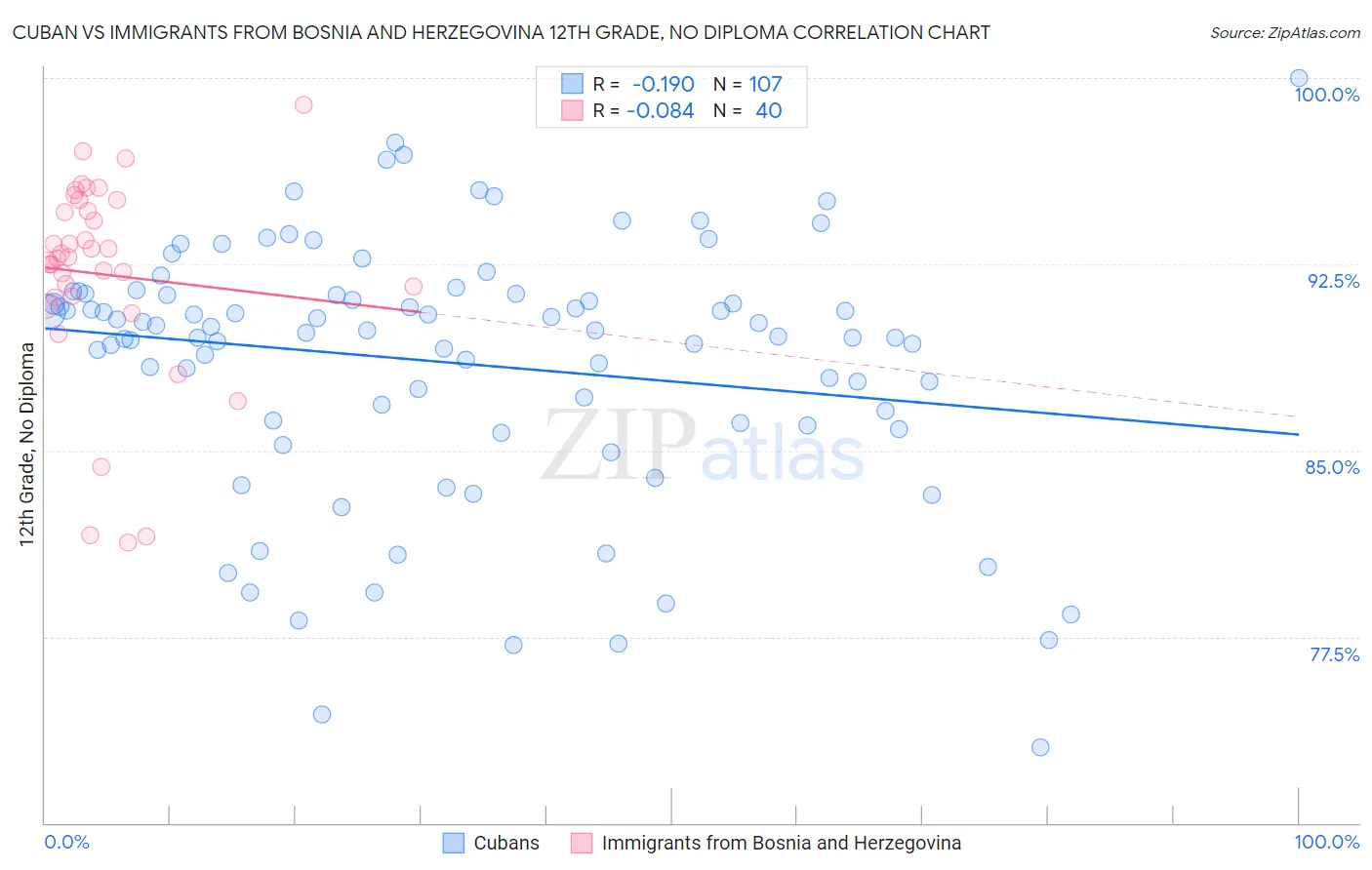 Cuban vs Immigrants from Bosnia and Herzegovina 12th Grade, No Diploma