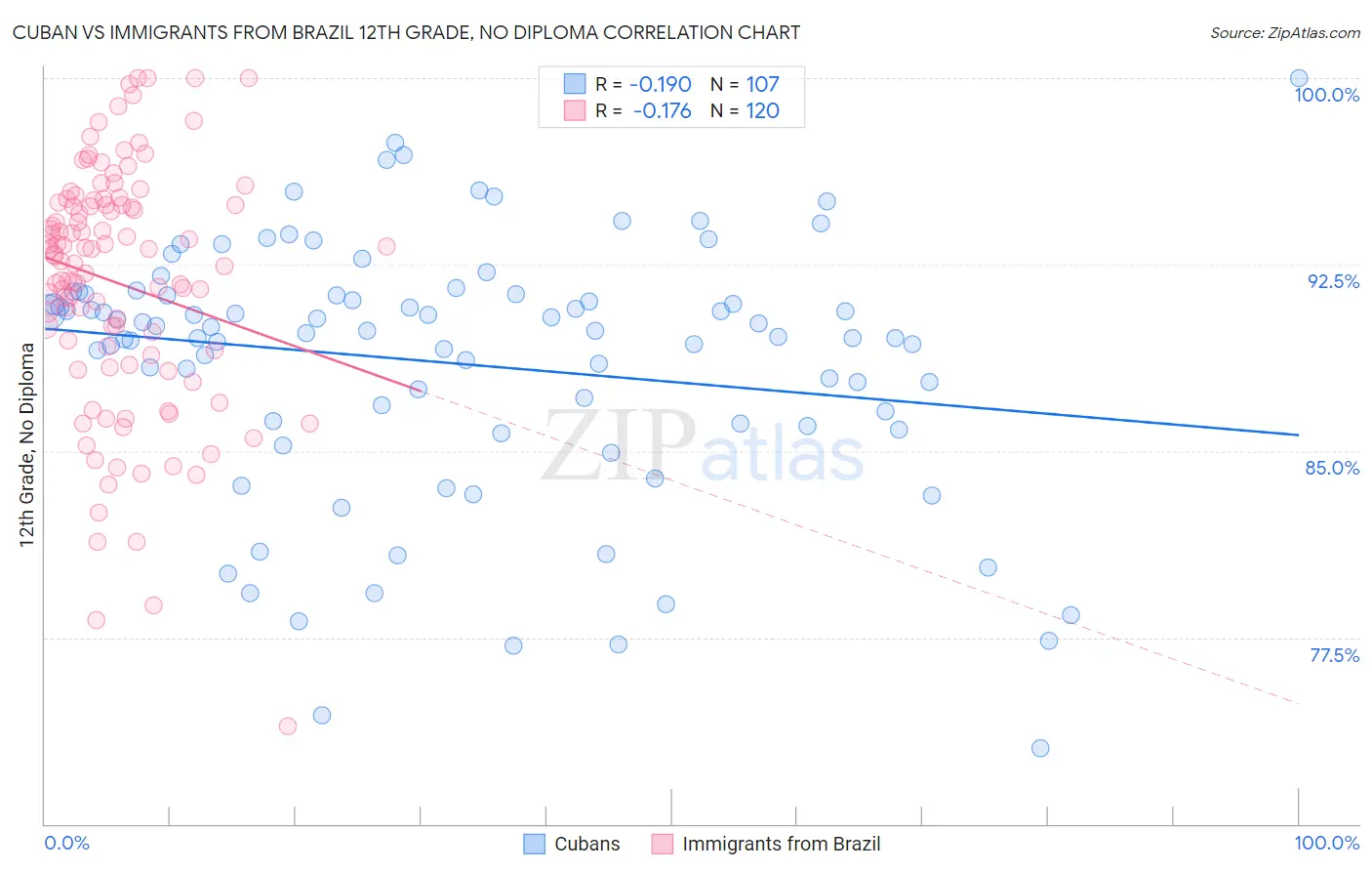 Cuban vs Immigrants from Brazil 12th Grade, No Diploma