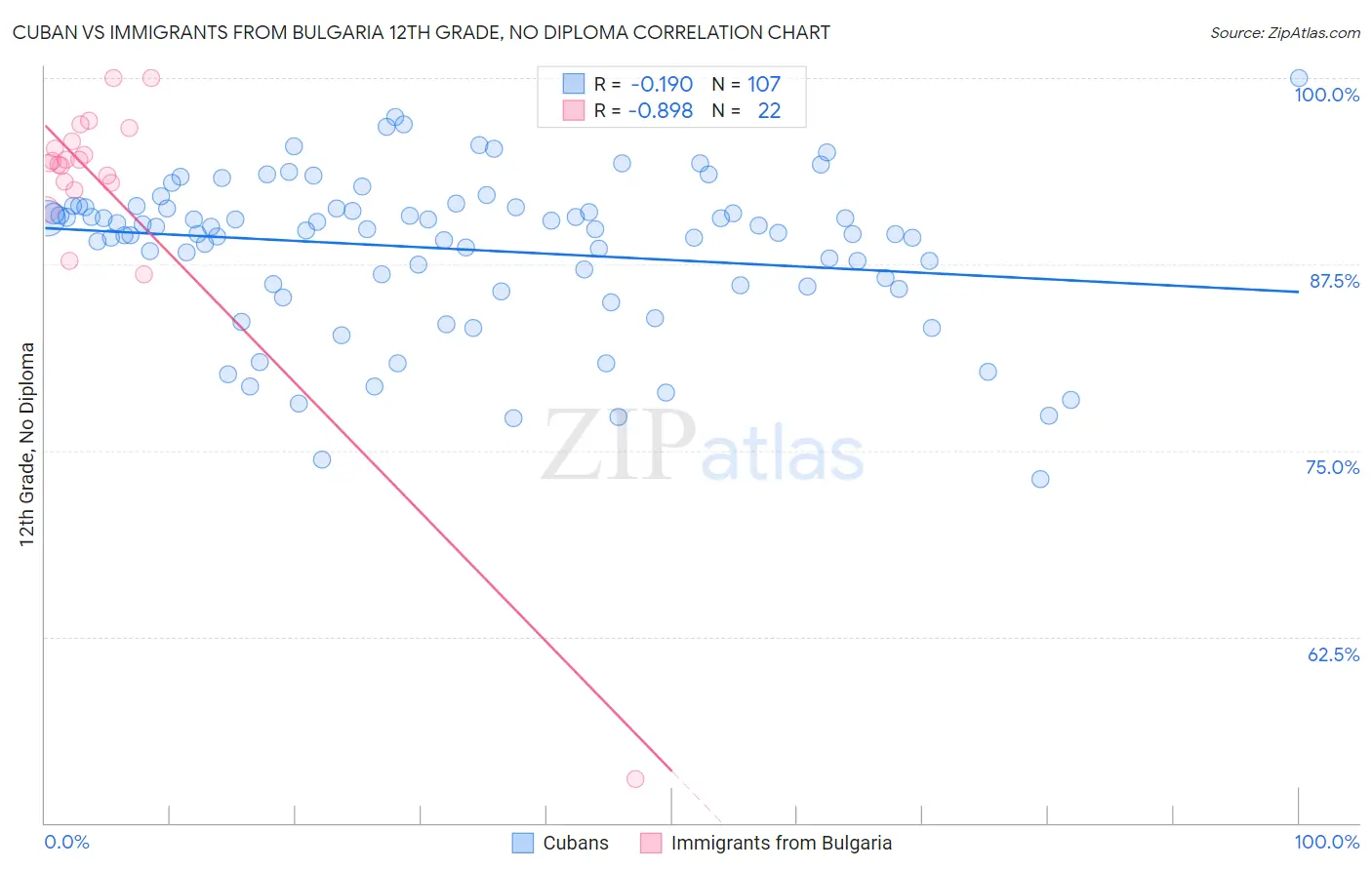 Cuban vs Immigrants from Bulgaria 12th Grade, No Diploma