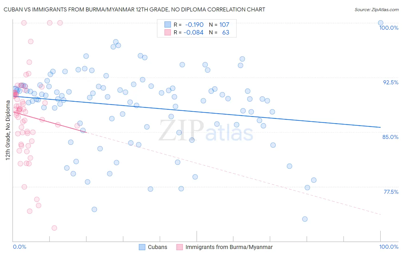 Cuban vs Immigrants from Burma/Myanmar 12th Grade, No Diploma