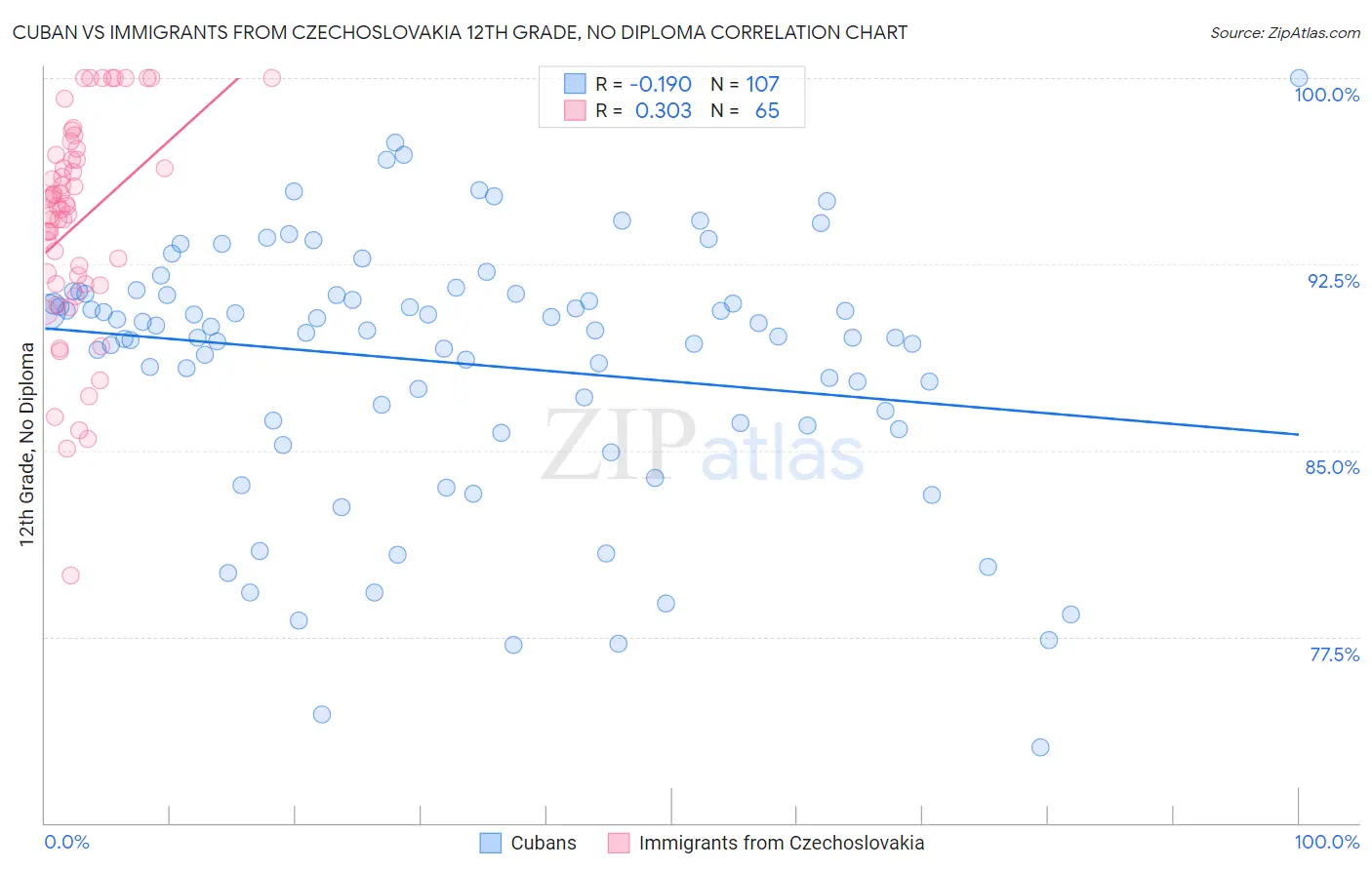 Cuban vs Immigrants from Czechoslovakia 12th Grade, No Diploma