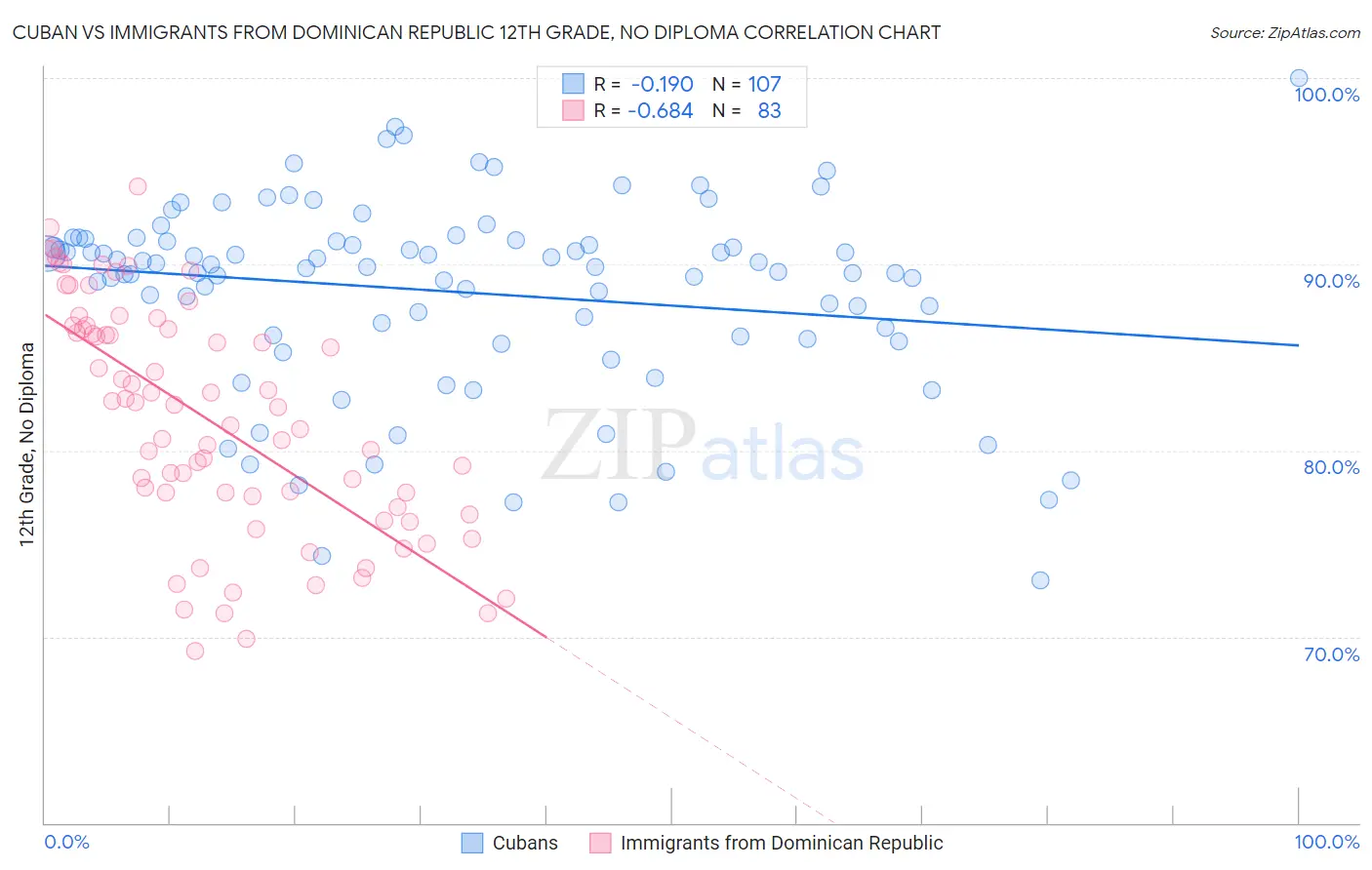 Cuban vs Immigrants from Dominican Republic 12th Grade, No Diploma