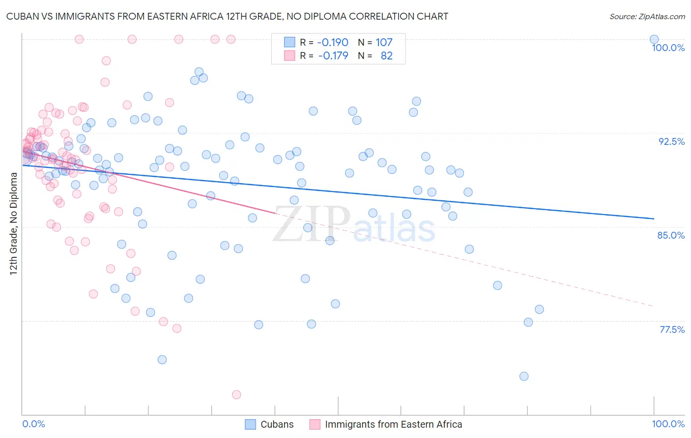 Cuban vs Immigrants from Eastern Africa 12th Grade, No Diploma