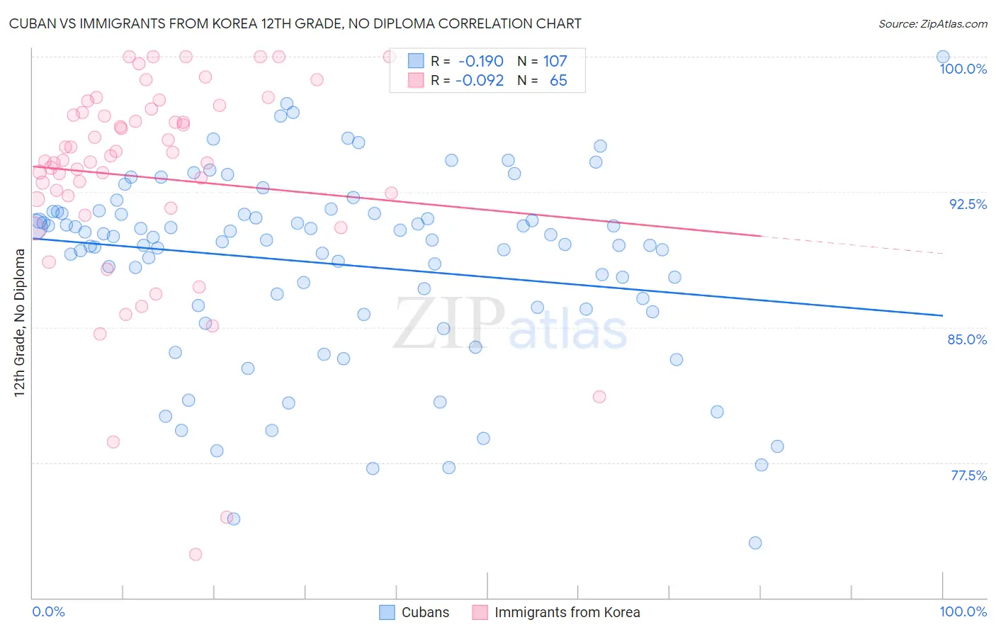 Cuban vs Immigrants from Korea 12th Grade, No Diploma