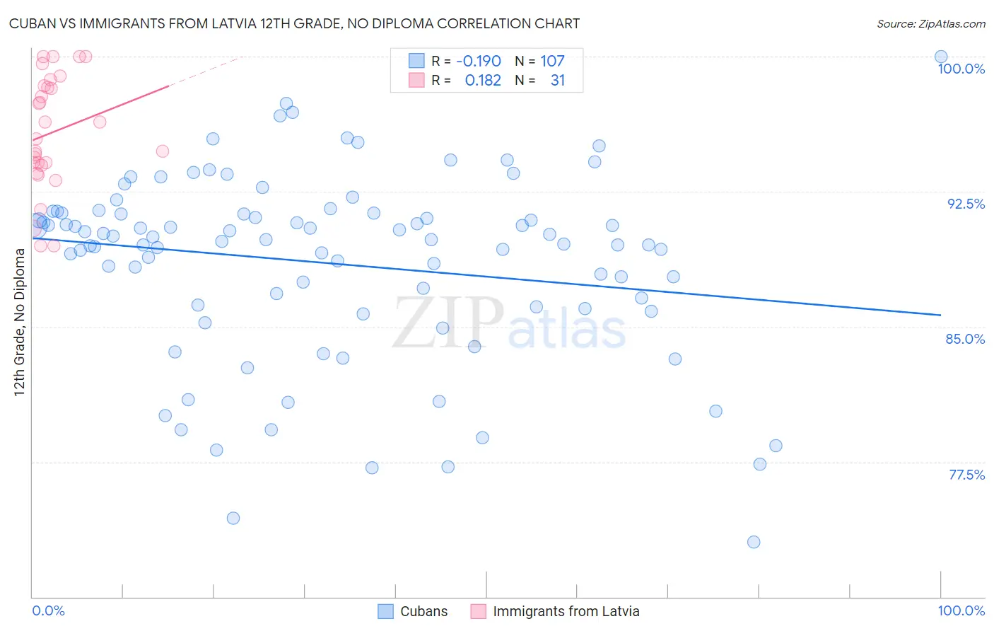 Cuban vs Immigrants from Latvia 12th Grade, No Diploma