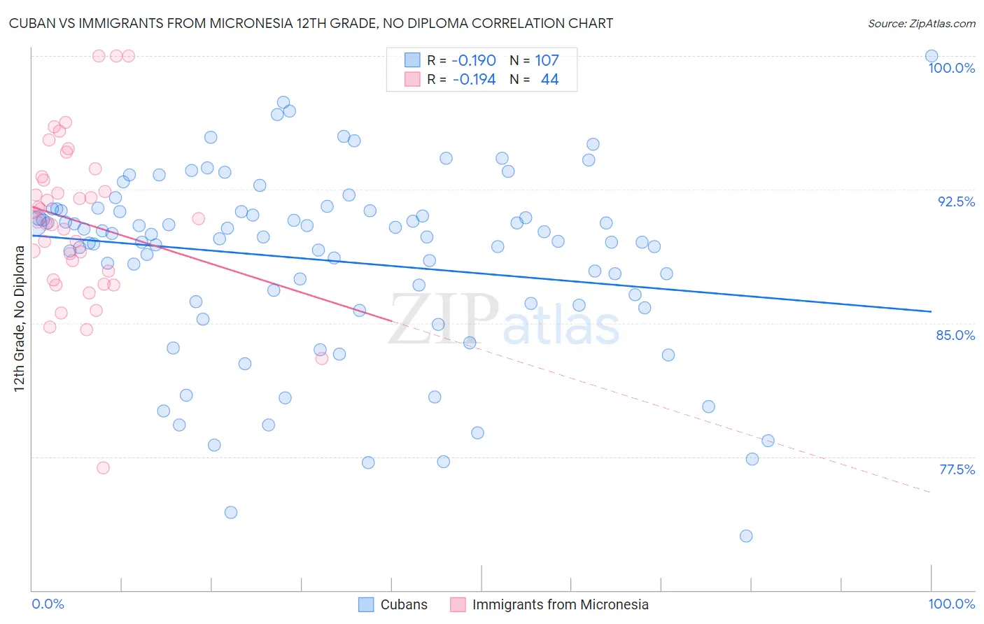 Cuban vs Immigrants from Micronesia 12th Grade, No Diploma