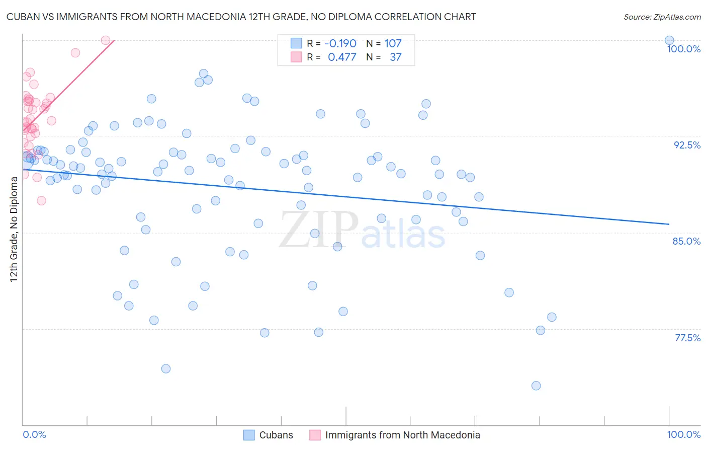 Cuban vs Immigrants from North Macedonia 12th Grade, No Diploma