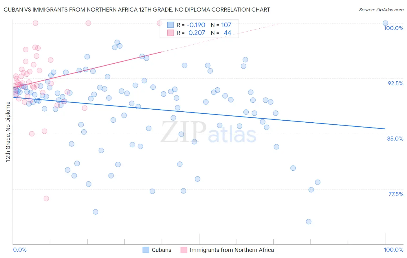 Cuban vs Immigrants from Northern Africa 12th Grade, No Diploma