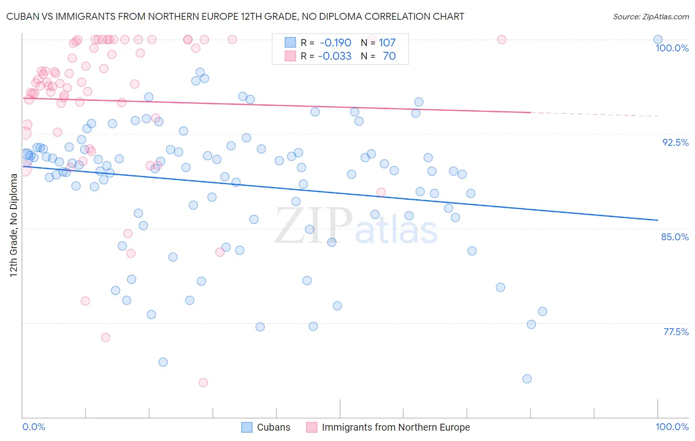 Cuban vs Immigrants from Northern Europe 12th Grade, No Diploma