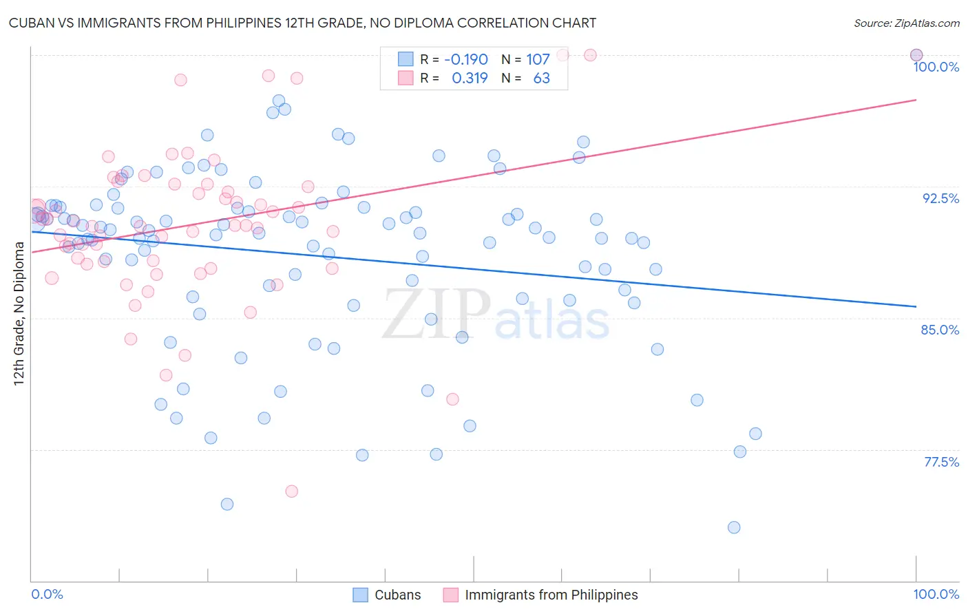 Cuban vs Immigrants from Philippines 12th Grade, No Diploma