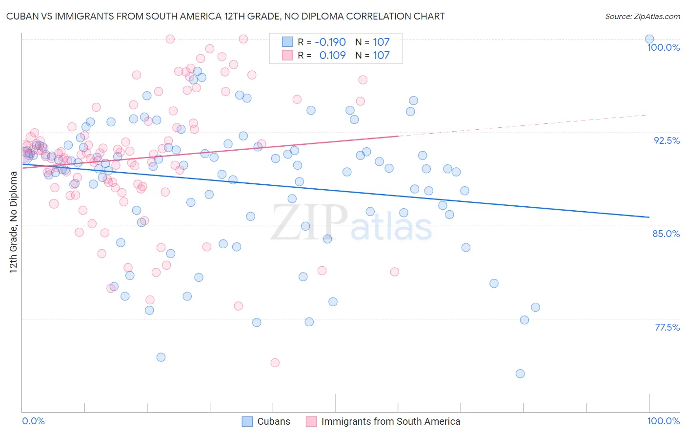 Cuban vs Immigrants from South America 12th Grade, No Diploma