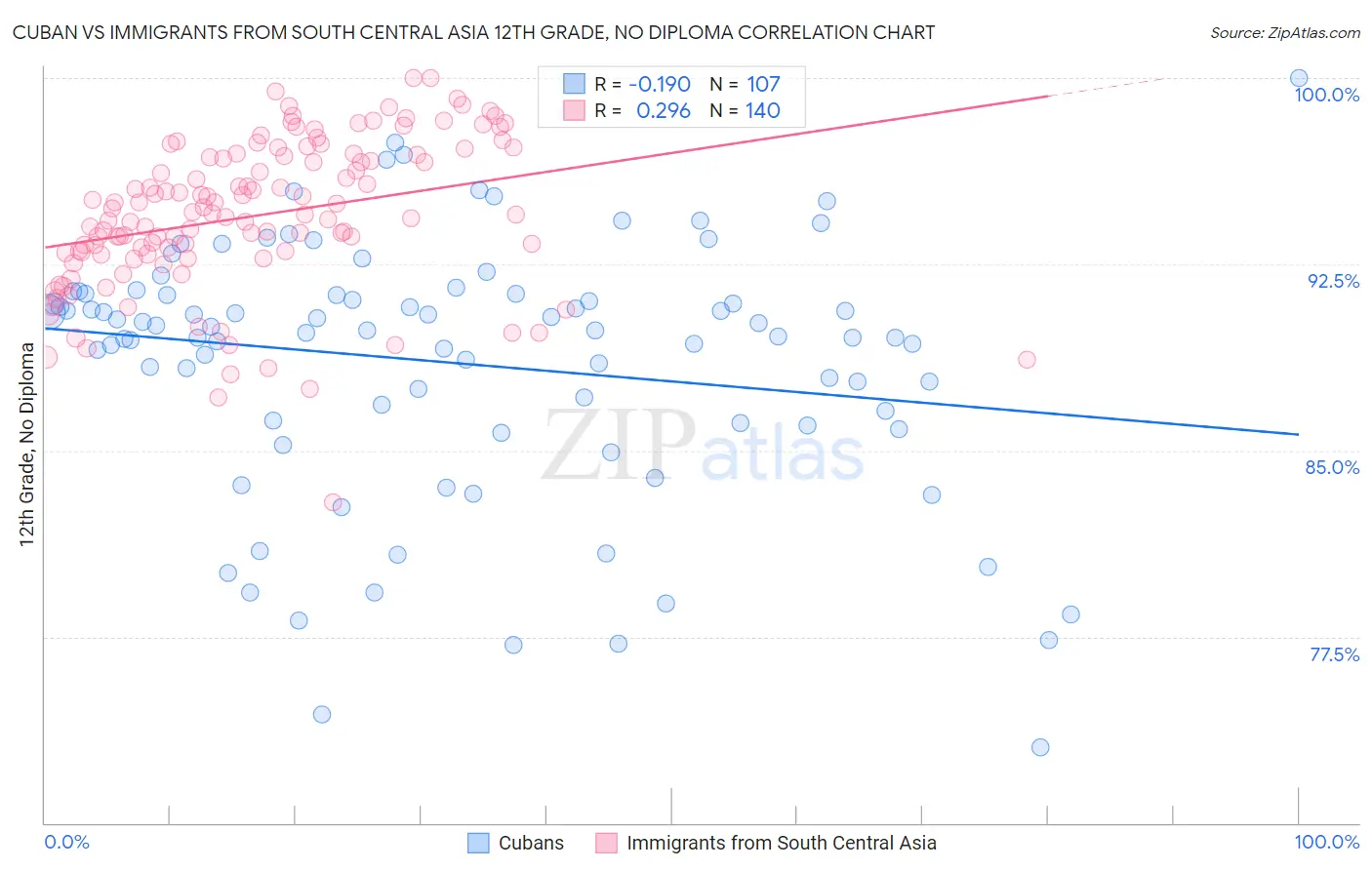 Cuban vs Immigrants from South Central Asia 12th Grade, No Diploma