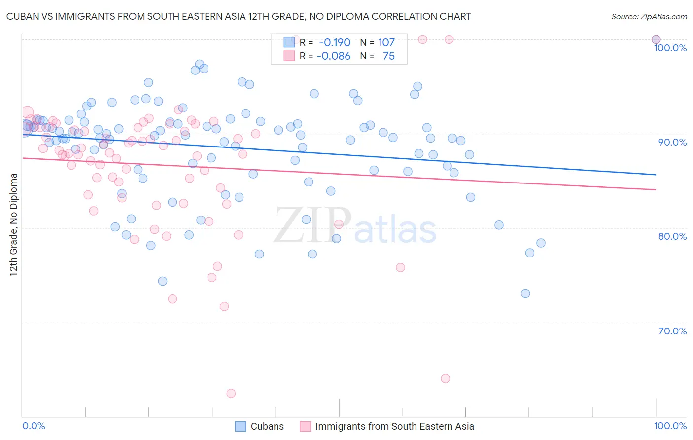 Cuban vs Immigrants from South Eastern Asia 12th Grade, No Diploma