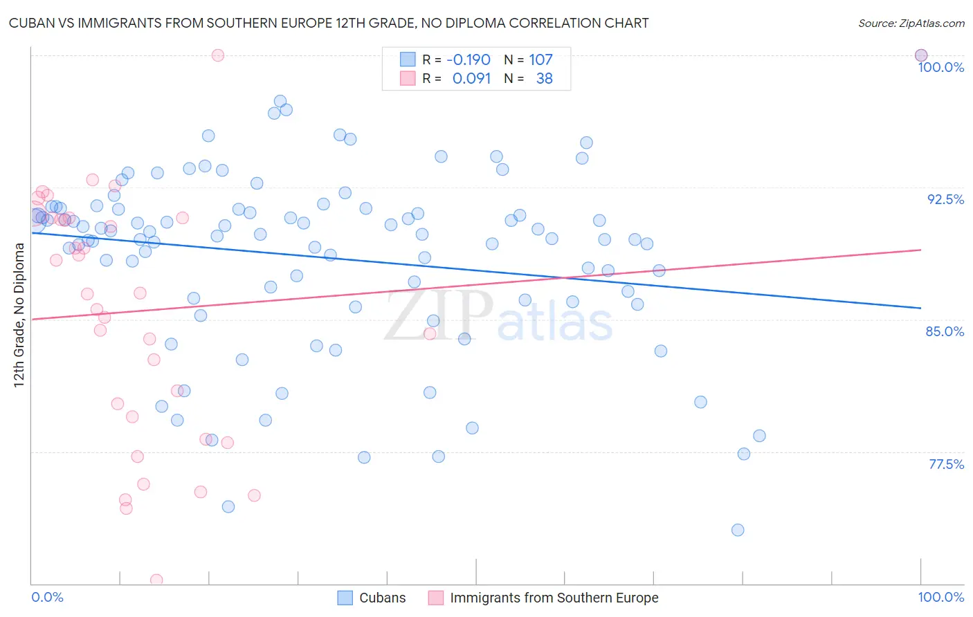 Cuban vs Immigrants from Southern Europe 12th Grade, No Diploma