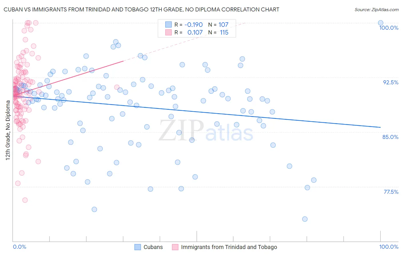 Cuban vs Immigrants from Trinidad and Tobago 12th Grade, No Diploma